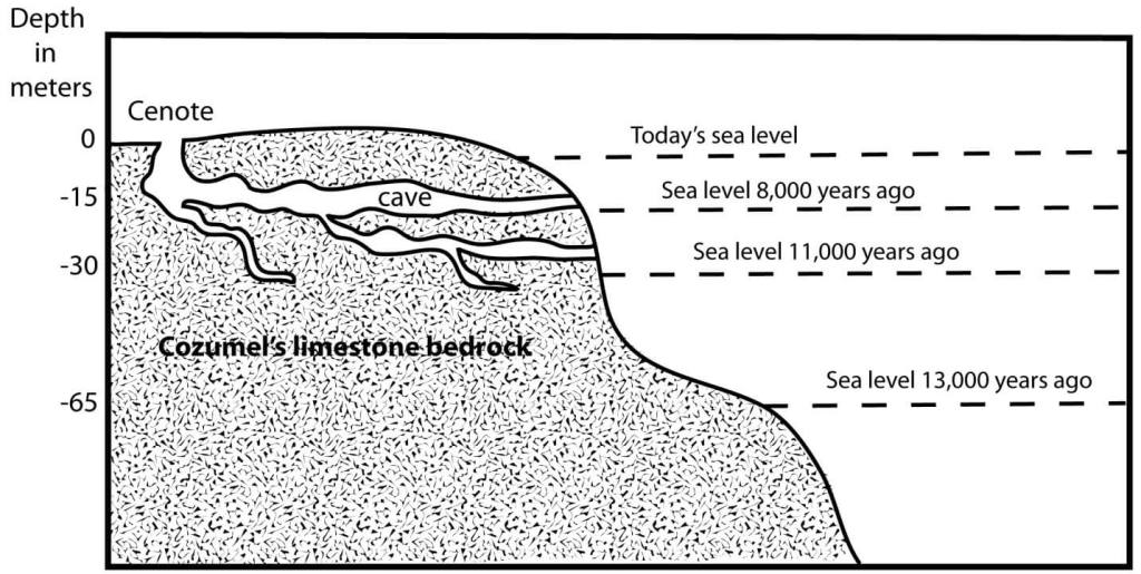 Cozumel Formation Sea Levels
